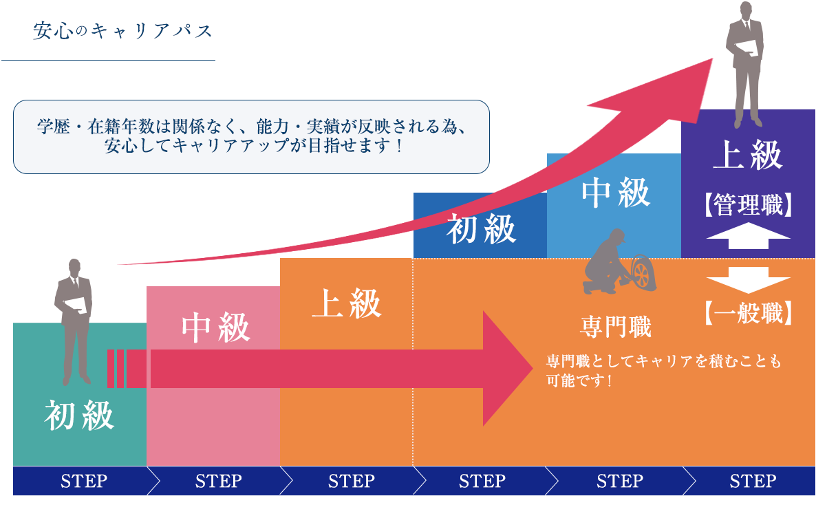 安心のキャリアパス